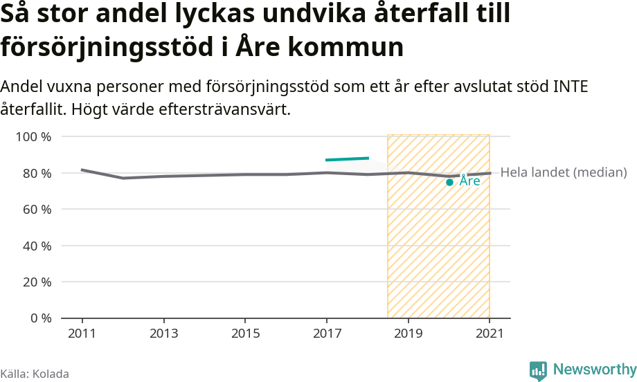 Graf: Andel vuxna personer med försörjningsstöd i Åre kommun som ett år efter avslutat stöd INTE återfallit